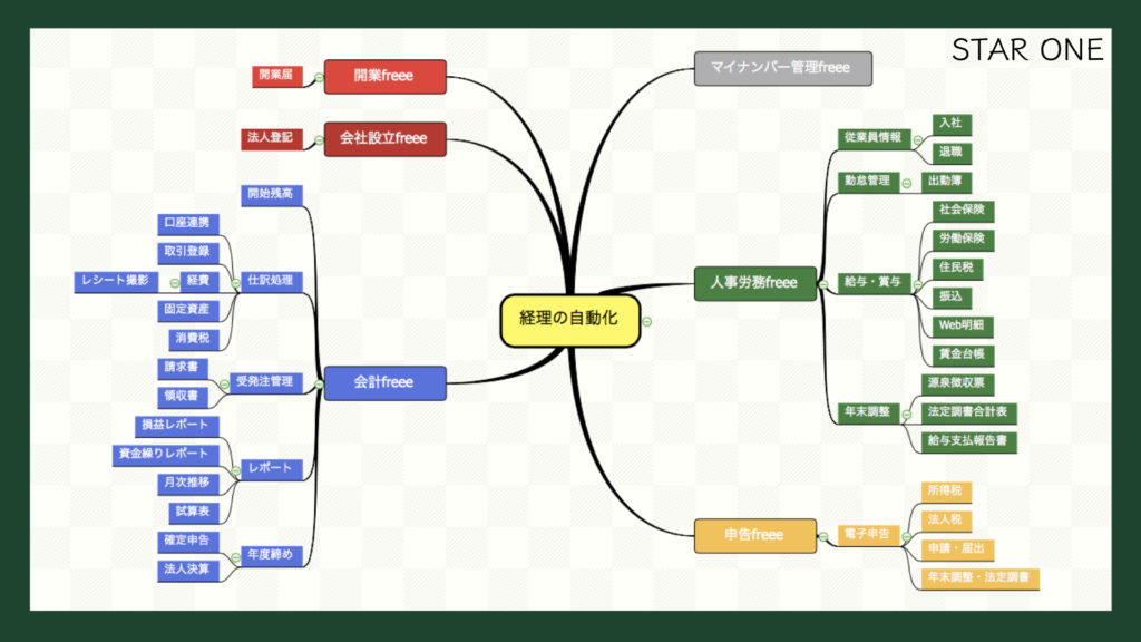 経理の自動化 全体像 Star One